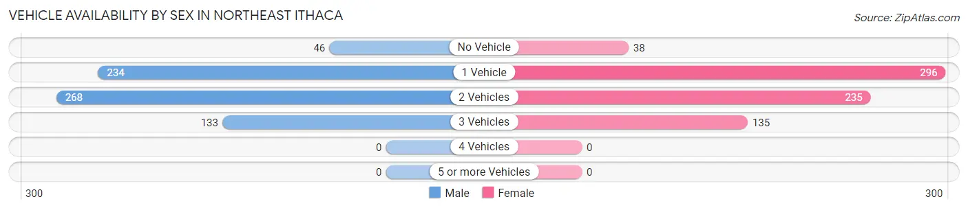 Vehicle Availability by Sex in Northeast Ithaca