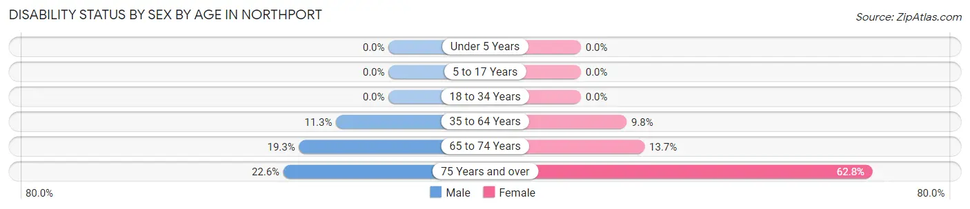 Disability Status by Sex by Age in Northport