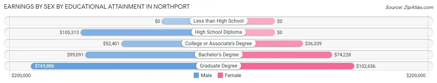 Earnings by Sex by Educational Attainment in Northport