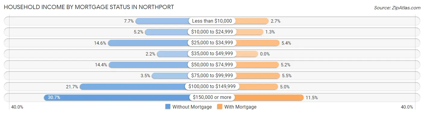 Household Income by Mortgage Status in Northport