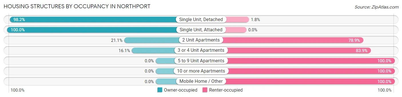 Housing Structures by Occupancy in Northport