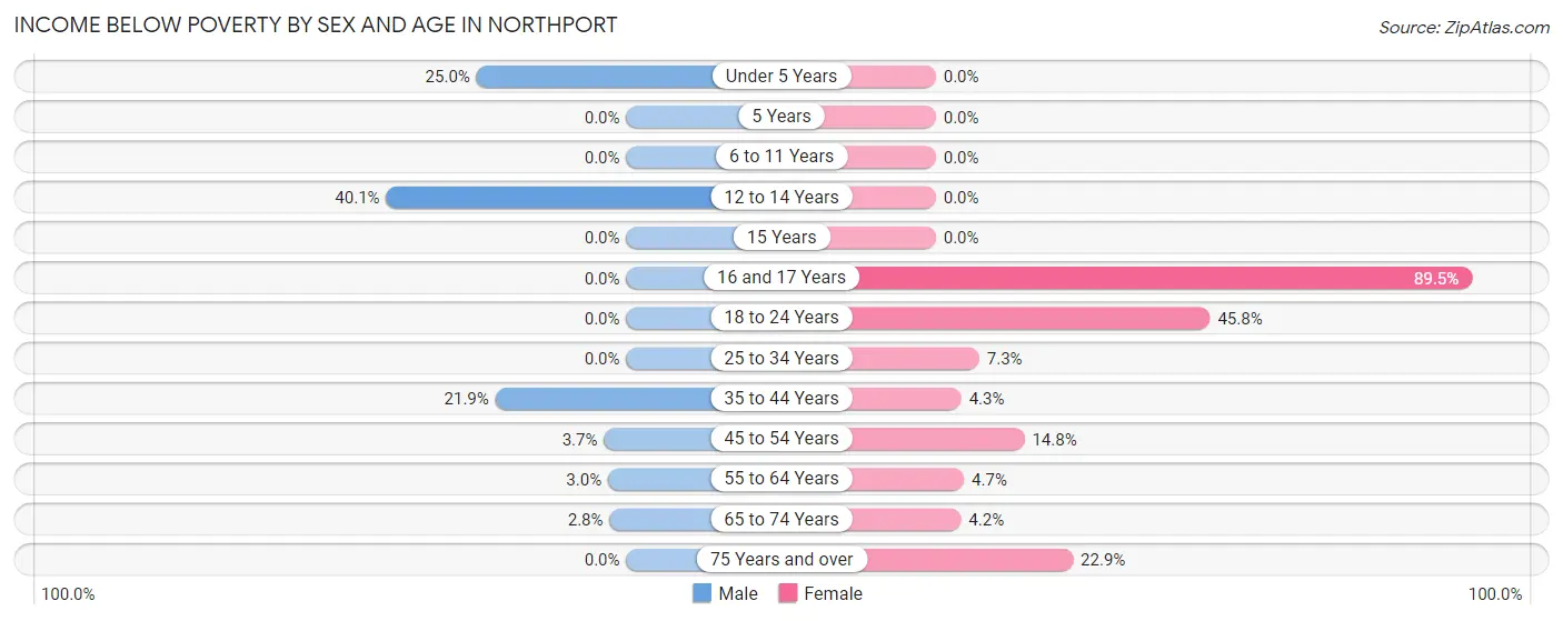 Income Below Poverty by Sex and Age in Northport