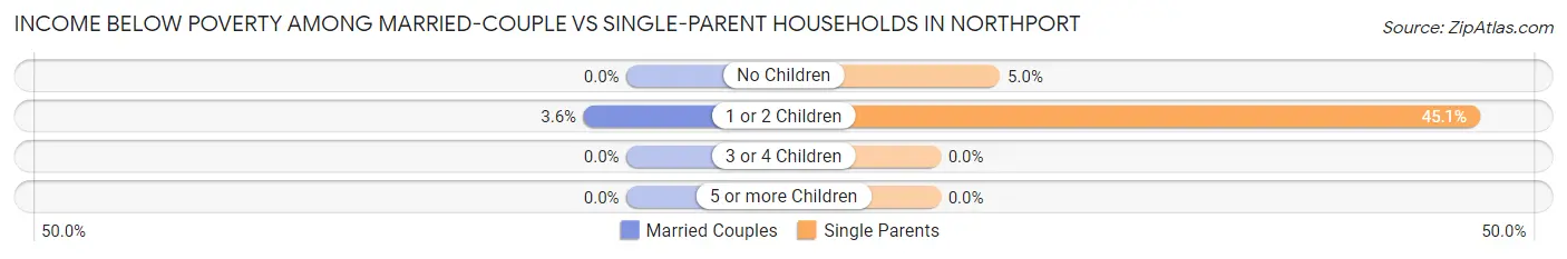 Income Below Poverty Among Married-Couple vs Single-Parent Households in Northport