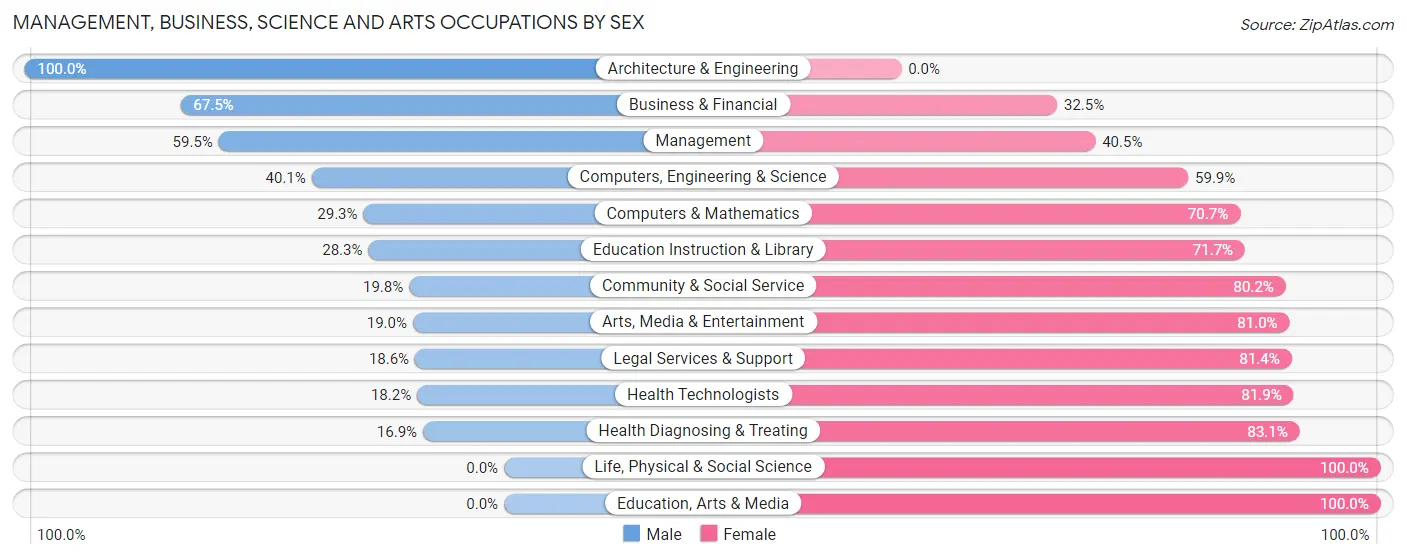 Management, Business, Science and Arts Occupations by Sex in Northport
