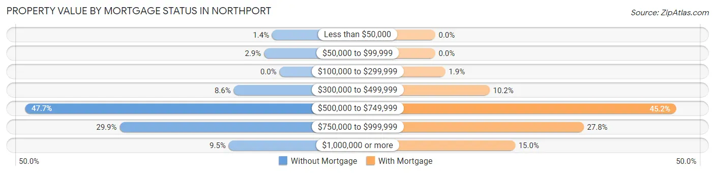 Property Value by Mortgage Status in Northport