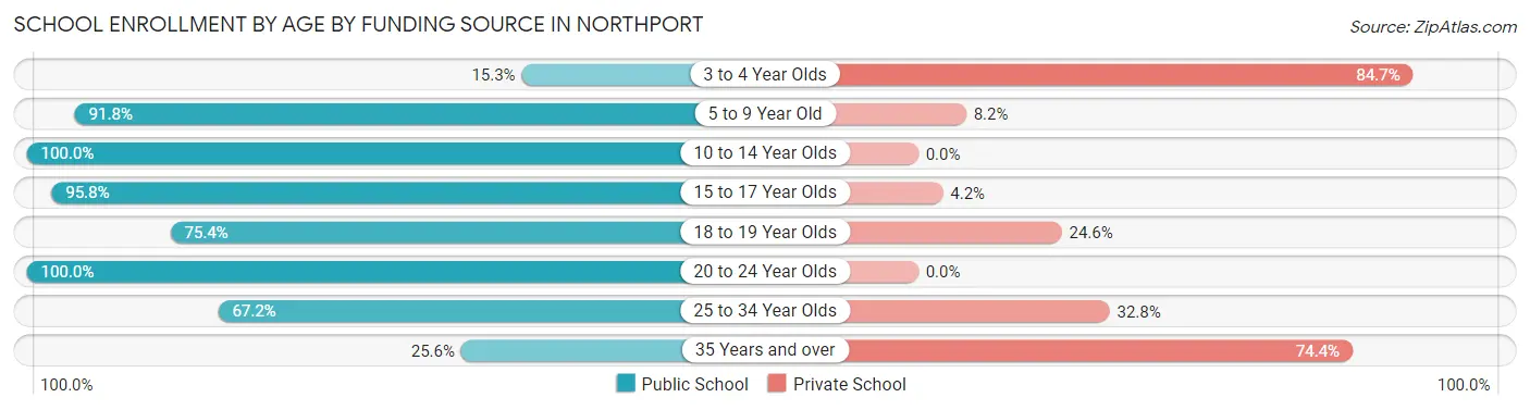 School Enrollment by Age by Funding Source in Northport