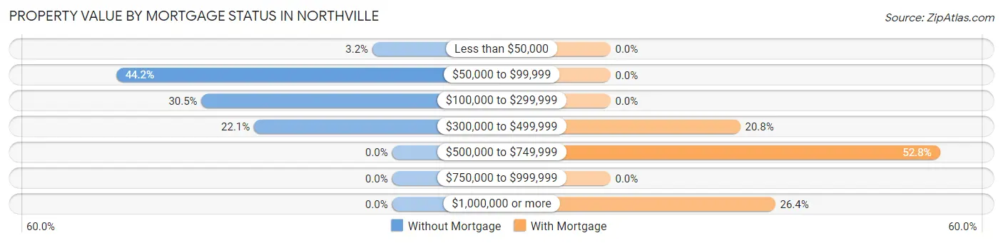 Property Value by Mortgage Status in Northville