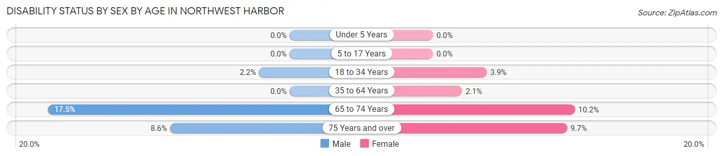 Disability Status by Sex by Age in Northwest Harbor