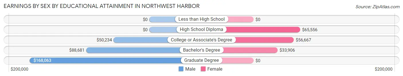 Earnings by Sex by Educational Attainment in Northwest Harbor