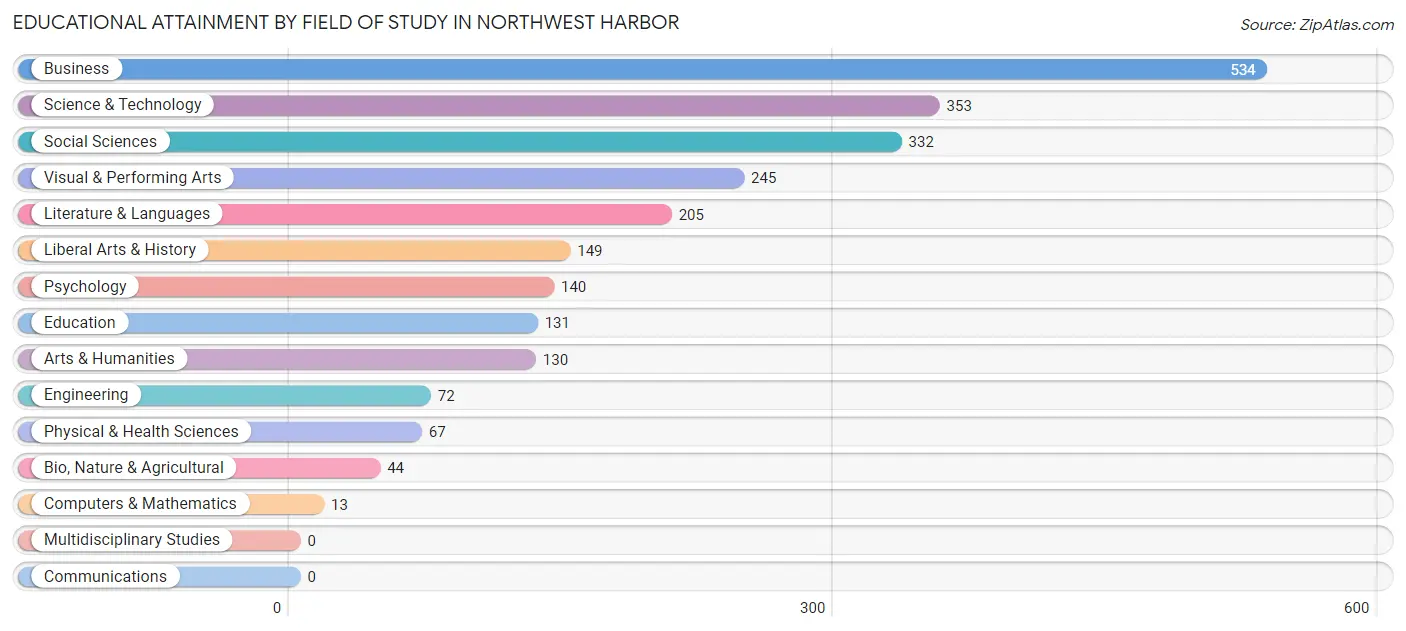 Educational Attainment by Field of Study in Northwest Harbor