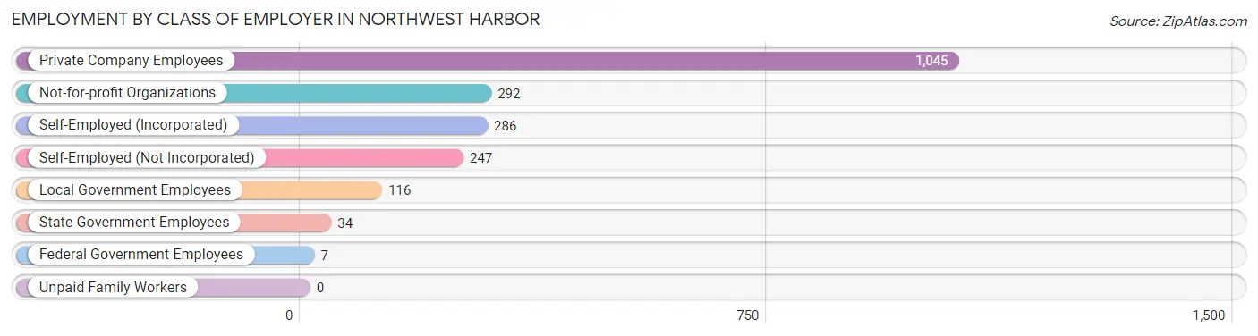 Employment by Class of Employer in Northwest Harbor