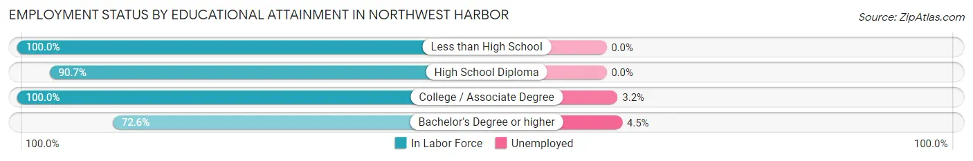 Employment Status by Educational Attainment in Northwest Harbor