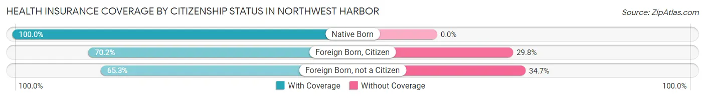 Health Insurance Coverage by Citizenship Status in Northwest Harbor