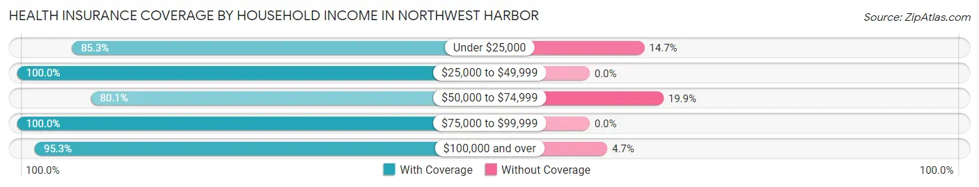 Health Insurance Coverage by Household Income in Northwest Harbor