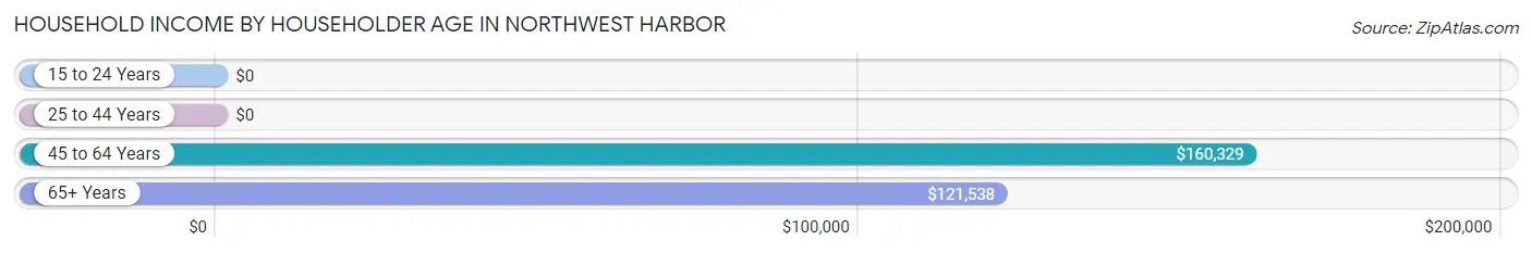 Household Income by Householder Age in Northwest Harbor