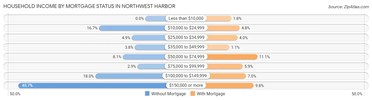Household Income by Mortgage Status in Northwest Harbor