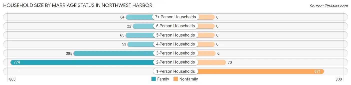 Household Size by Marriage Status in Northwest Harbor