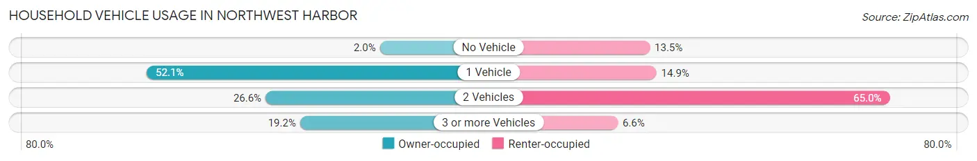 Household Vehicle Usage in Northwest Harbor