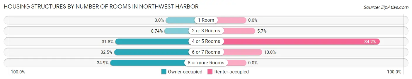 Housing Structures by Number of Rooms in Northwest Harbor