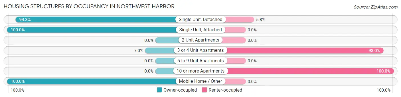 Housing Structures by Occupancy in Northwest Harbor