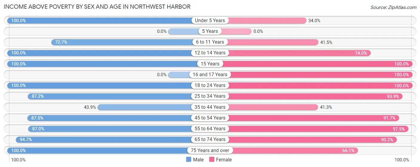 Income Above Poverty by Sex and Age in Northwest Harbor