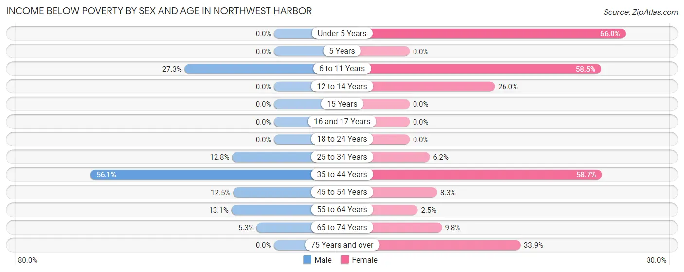Income Below Poverty by Sex and Age in Northwest Harbor