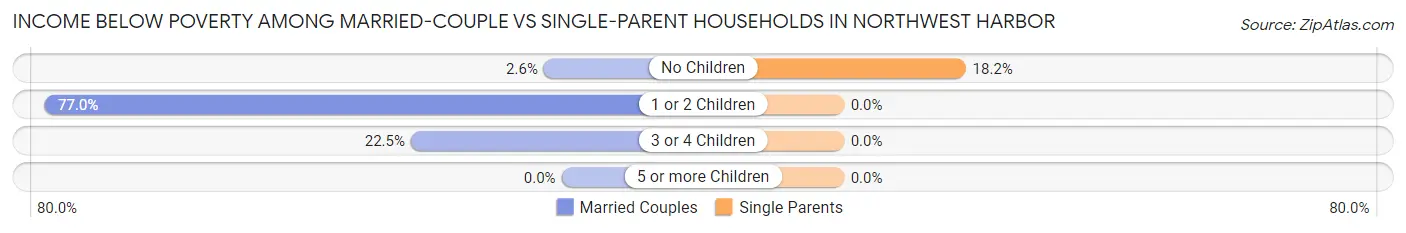 Income Below Poverty Among Married-Couple vs Single-Parent Households in Northwest Harbor