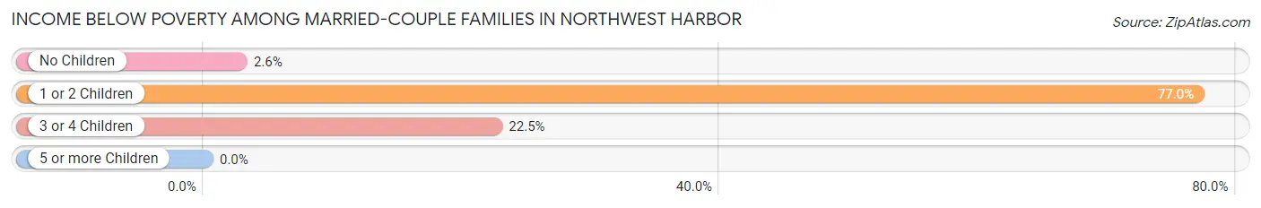 Income Below Poverty Among Married-Couple Families in Northwest Harbor