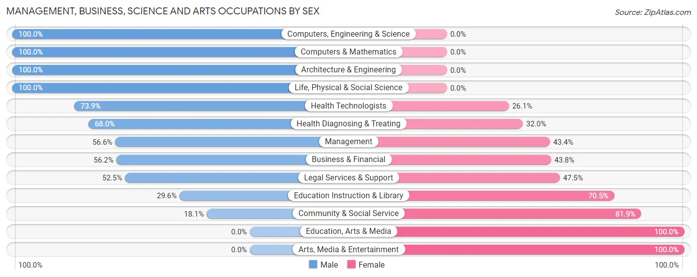 Management, Business, Science and Arts Occupations by Sex in Northwest Harbor