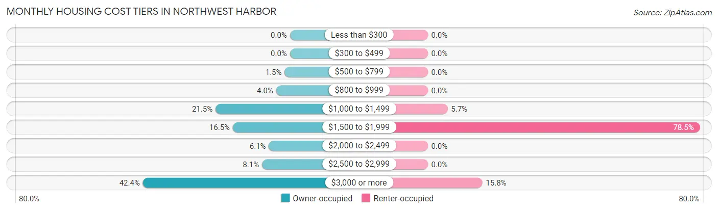 Monthly Housing Cost Tiers in Northwest Harbor