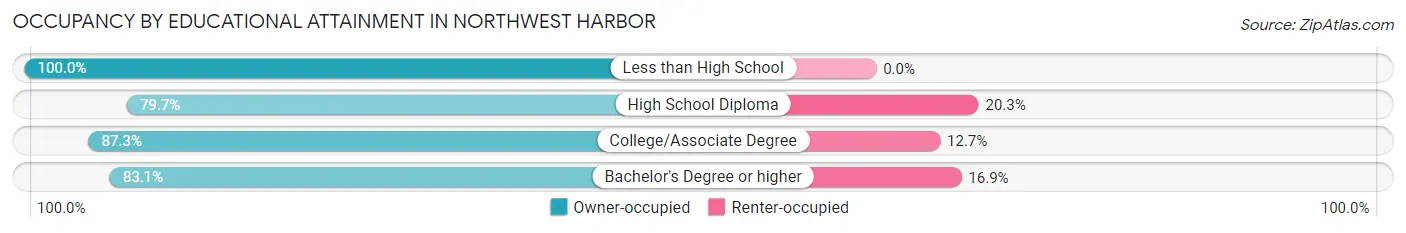 Occupancy by Educational Attainment in Northwest Harbor