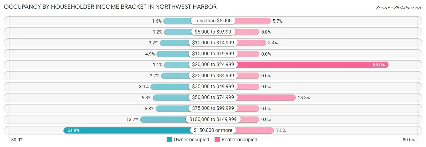 Occupancy by Householder Income Bracket in Northwest Harbor