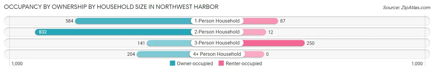 Occupancy by Ownership by Household Size in Northwest Harbor