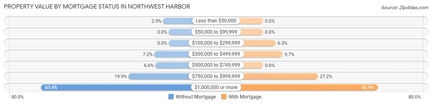 Property Value by Mortgage Status in Northwest Harbor
