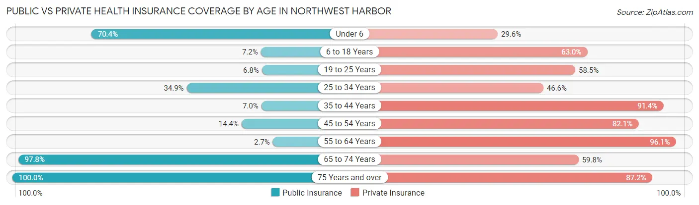 Public vs Private Health Insurance Coverage by Age in Northwest Harbor