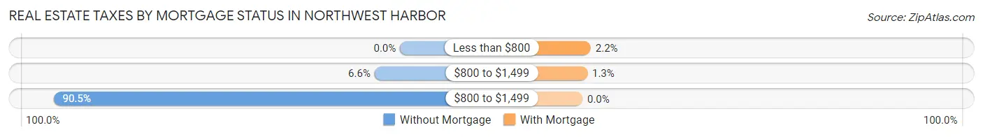Real Estate Taxes by Mortgage Status in Northwest Harbor