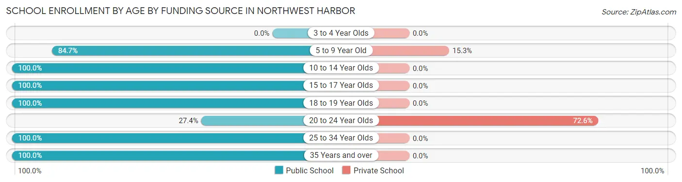 School Enrollment by Age by Funding Source in Northwest Harbor