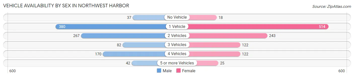 Vehicle Availability by Sex in Northwest Harbor
