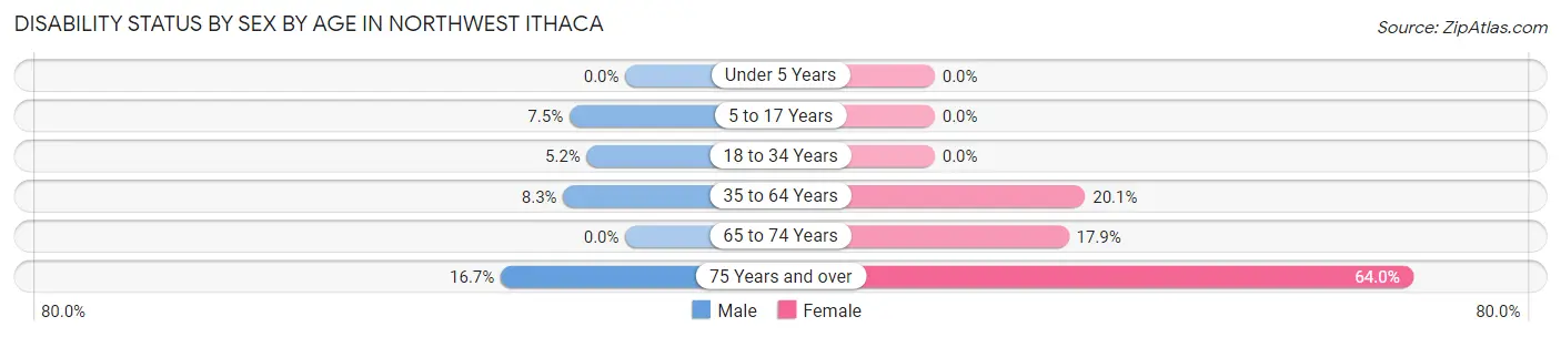 Disability Status by Sex by Age in Northwest Ithaca