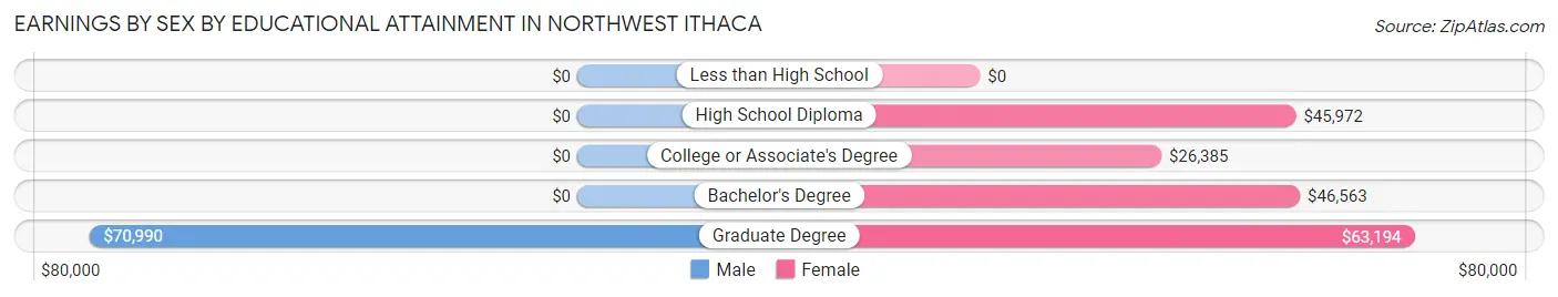 Earnings by Sex by Educational Attainment in Northwest Ithaca