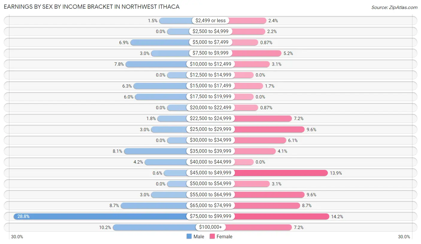 Earnings by Sex by Income Bracket in Northwest Ithaca