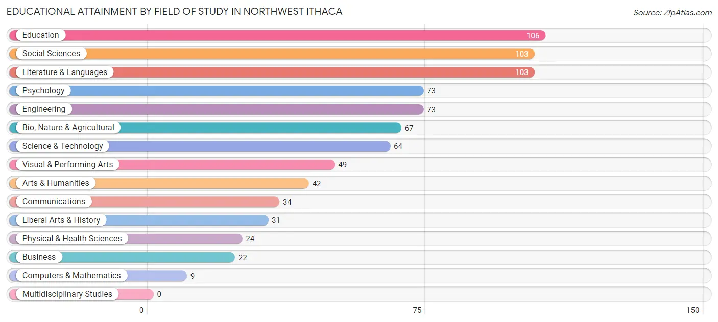 Educational Attainment by Field of Study in Northwest Ithaca