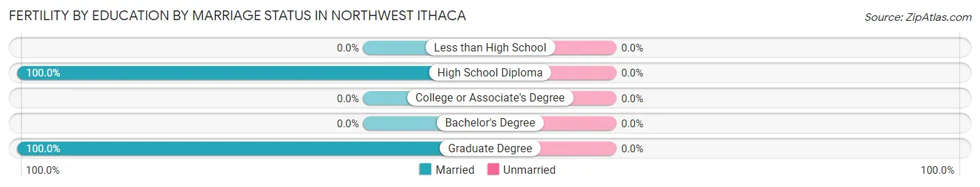 Female Fertility by Education by Marriage Status in Northwest Ithaca