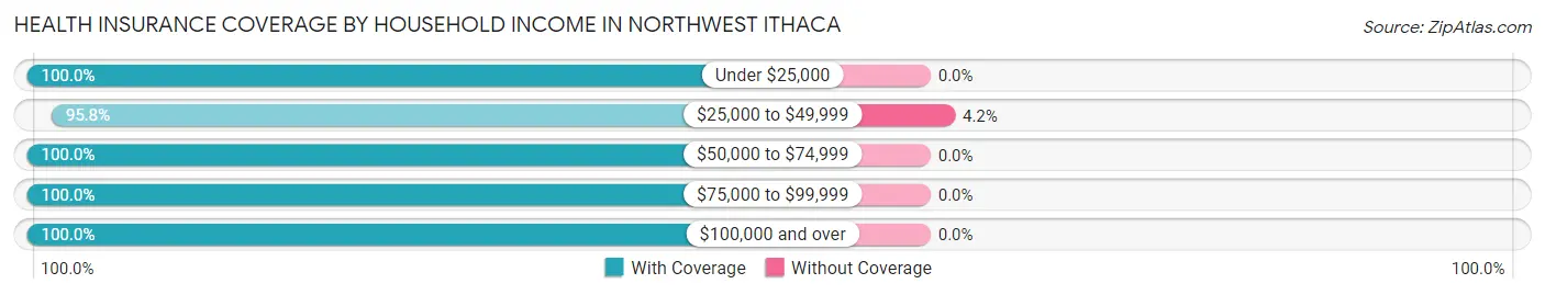Health Insurance Coverage by Household Income in Northwest Ithaca