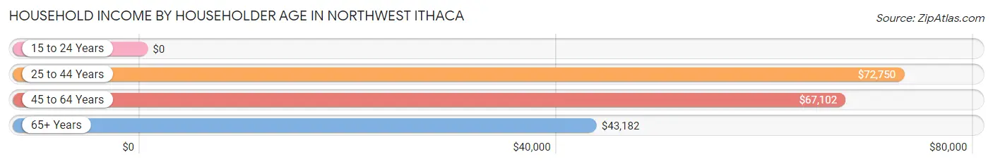 Household Income by Householder Age in Northwest Ithaca