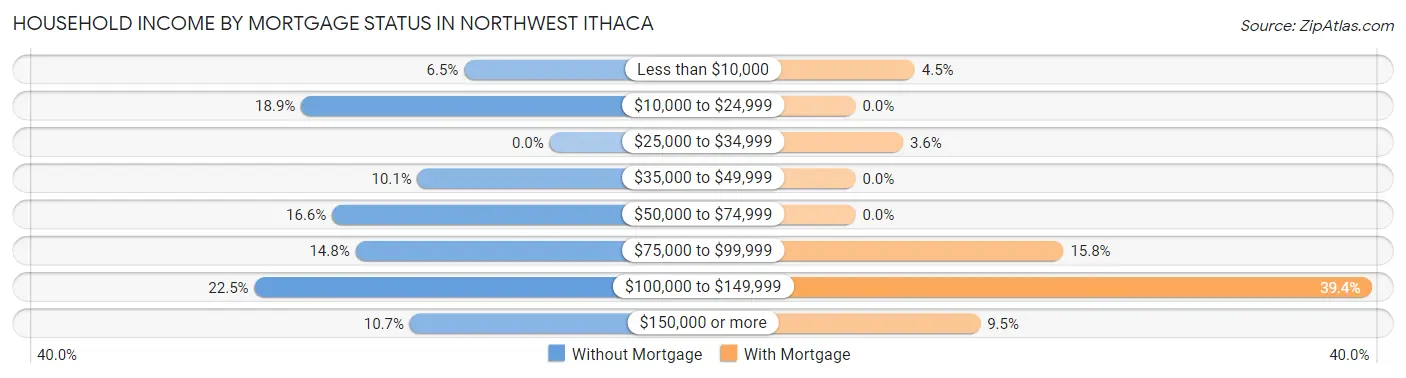 Household Income by Mortgage Status in Northwest Ithaca