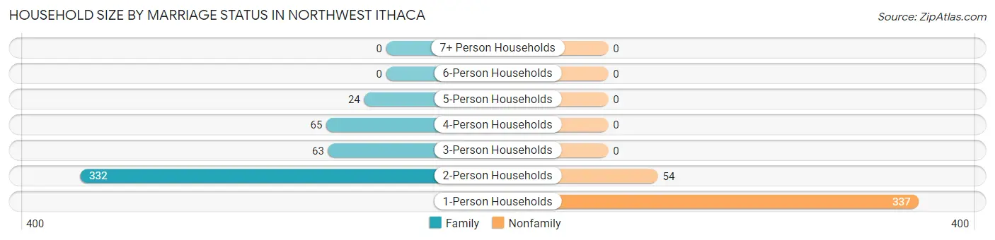 Household Size by Marriage Status in Northwest Ithaca