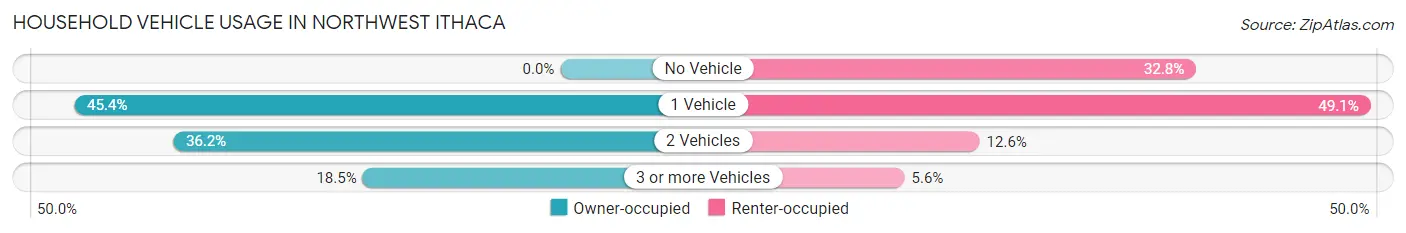 Household Vehicle Usage in Northwest Ithaca