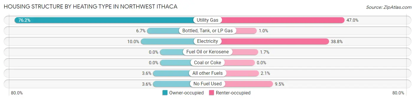 Housing Structure by Heating Type in Northwest Ithaca