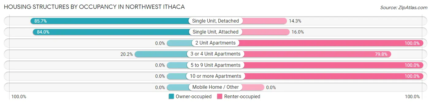 Housing Structures by Occupancy in Northwest Ithaca